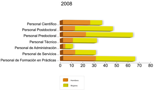 distribucion por generos