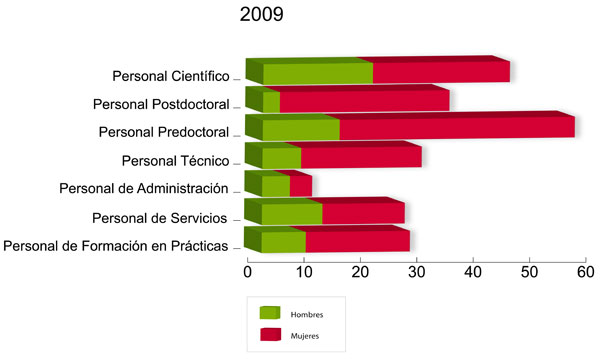 distribucion por generos