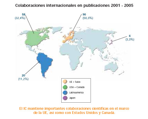 Colaboraciones internacionales en publicaciones