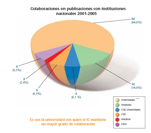 Colaboraciones en publicaciones con instituciones nacionales