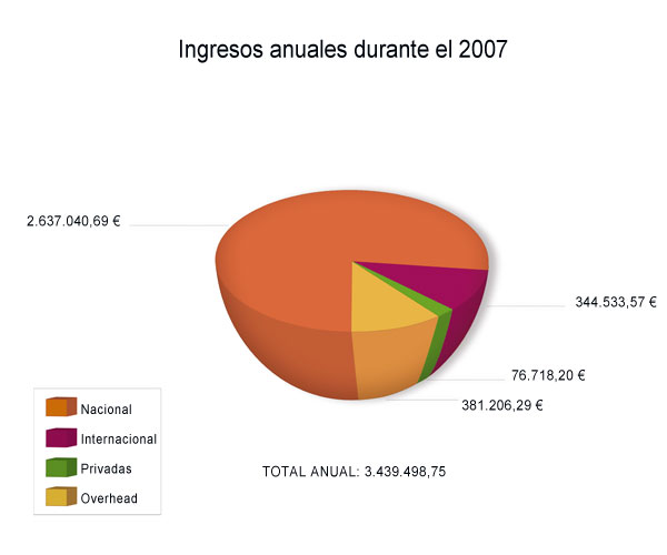 ingresos 2007