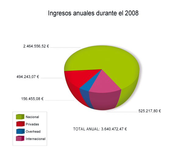 ingresos 2008